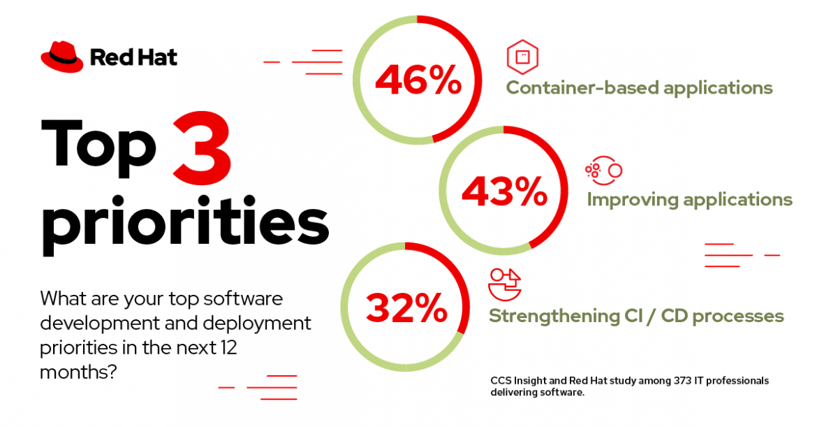 top 3 priorities containers 
