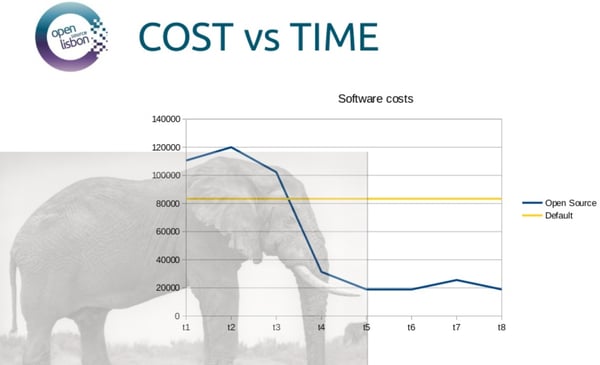 Figure 2 - The Elephant in the Room for Open Source Adoption