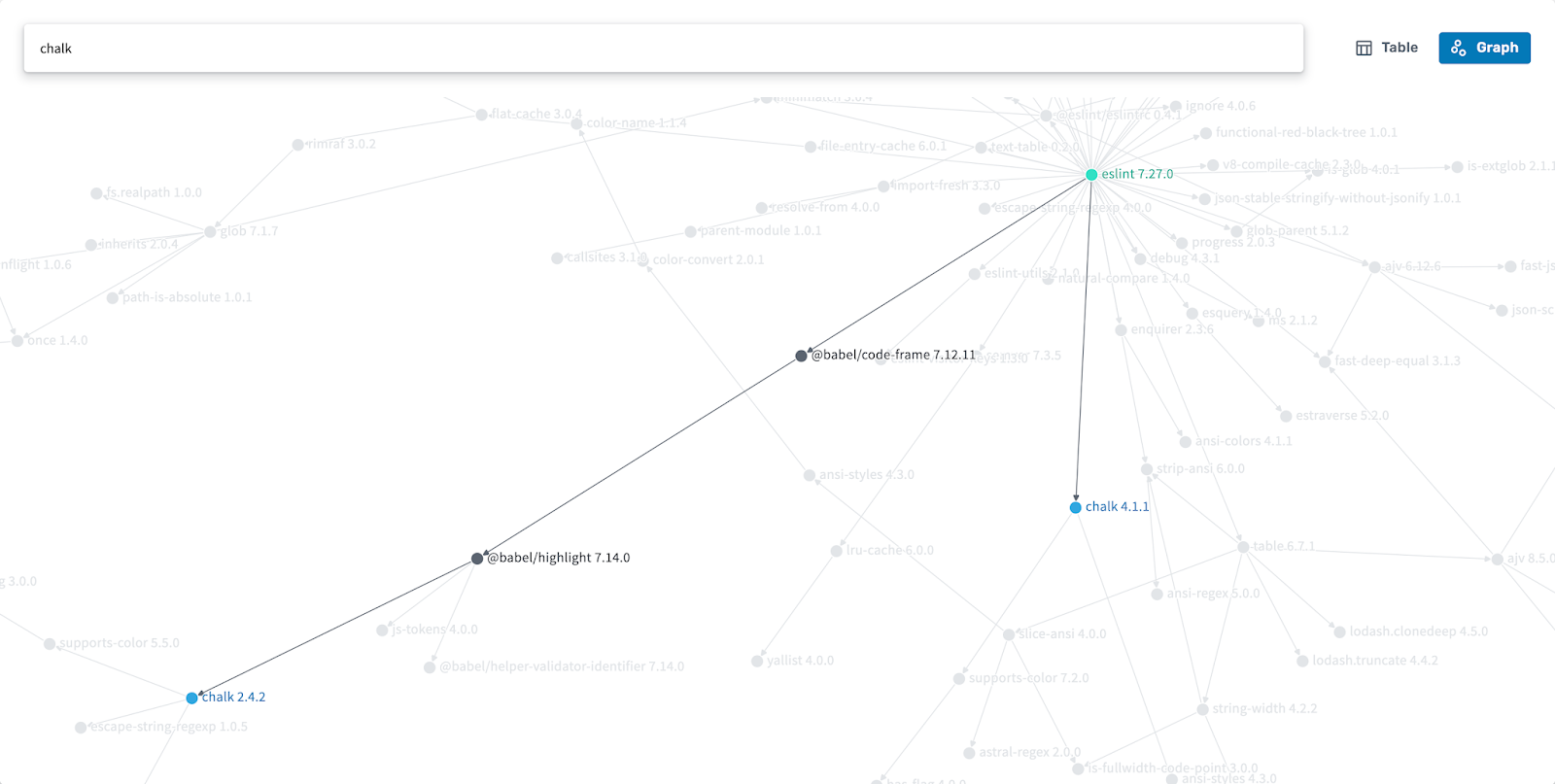 Filtered graph