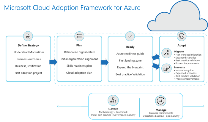 cloud adoption framework